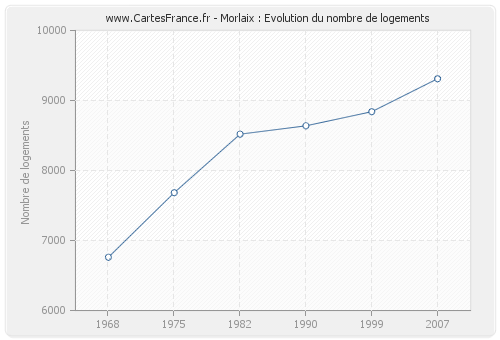 Morlaix : Evolution du nombre de logements