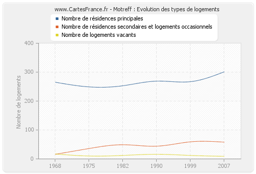 Motreff : Evolution des types de logements