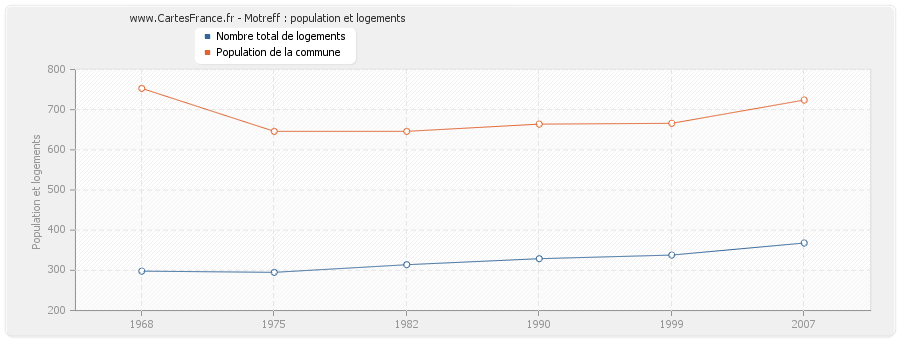 Motreff : population et logements