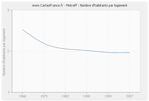 Motreff : Nombre d'habitants par logement