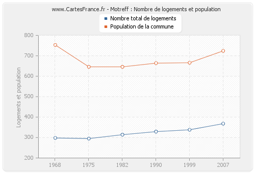 Motreff : Nombre de logements et population