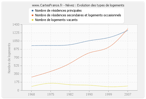 Névez : Evolution des types de logements