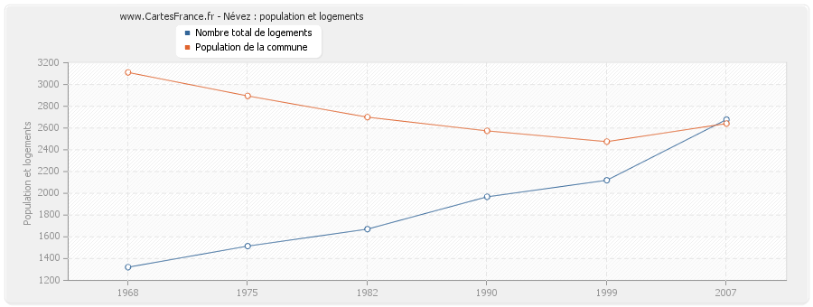 Névez : population et logements