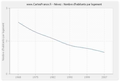 Névez : Nombre d'habitants par logement