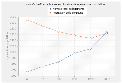 Névez : Nombre de logements et population