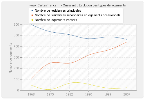 Ouessant : Evolution des types de logements