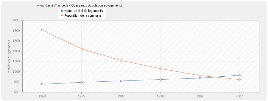 Ouessant : population et logements