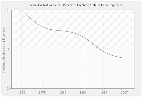 Pencran : Nombre d'habitants par logement