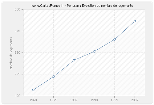 Pencran : Evolution du nombre de logements