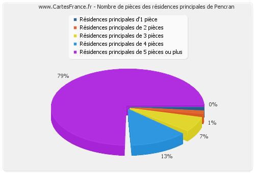 Nombre de pièces des résidences principales de Pencran