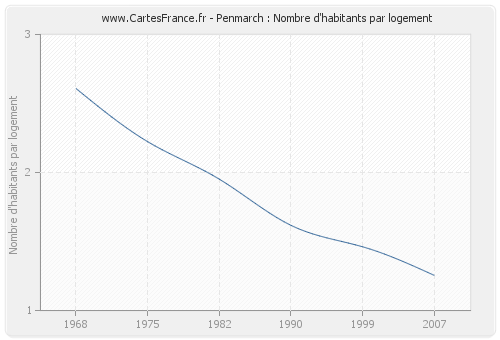 Penmarch : Nombre d'habitants par logement