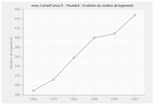 Peumérit : Evolution du nombre de logements