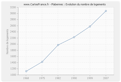 Plabennec : Evolution du nombre de logements