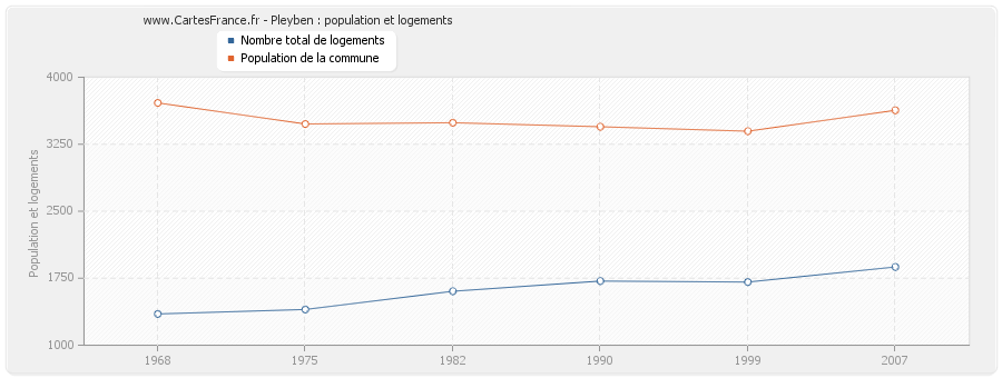 Pleyben : population et logements