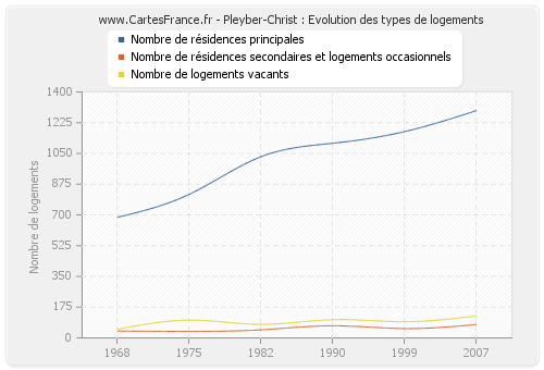 Pleyber-Christ : Evolution des types de logements