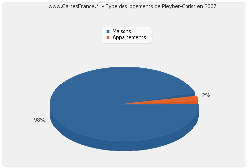 Type des logements de Pleyber-Christ en 2007