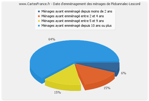 Date d'emménagement des ménages de Plobannalec-Lesconil