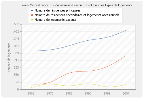 Plobannalec-Lesconil : Evolution des types de logements