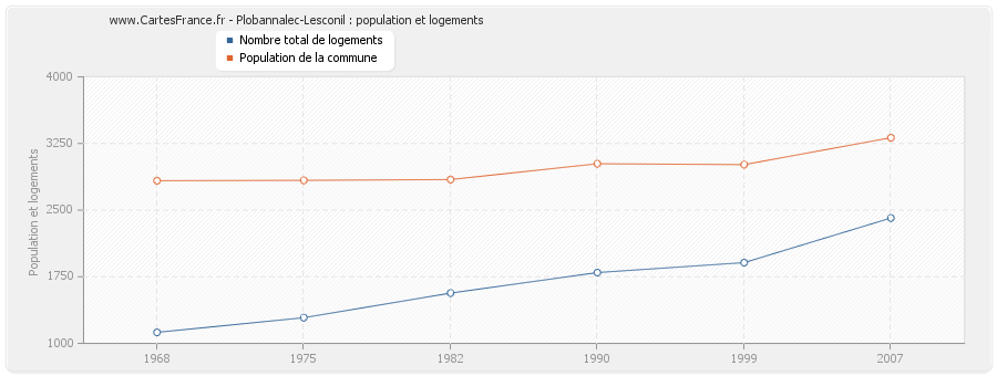 Plobannalec-Lesconil : population et logements