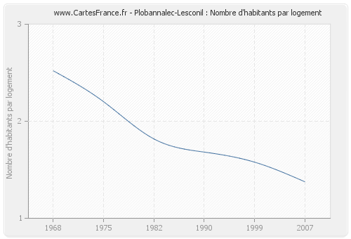 Plobannalec-Lesconil : Nombre d'habitants par logement