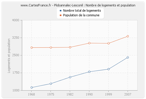 Plobannalec-Lesconil : Nombre de logements et population