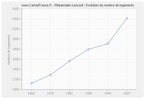 Plobannalec-Lesconil : Evolution du nombre de logements