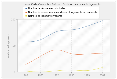 Ploéven : Evolution des types de logements