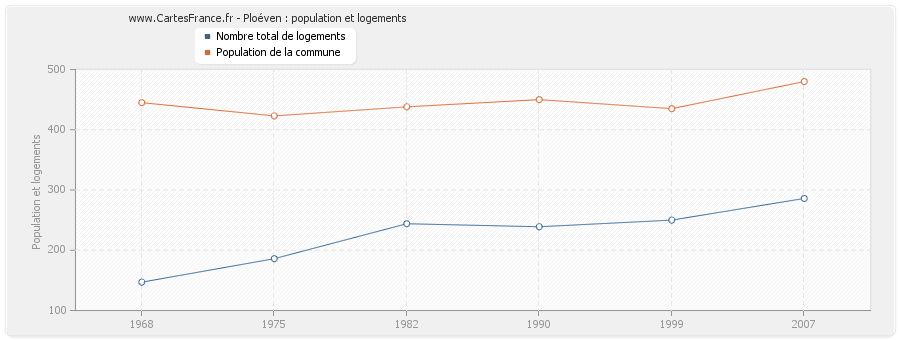 Ploéven : population et logements