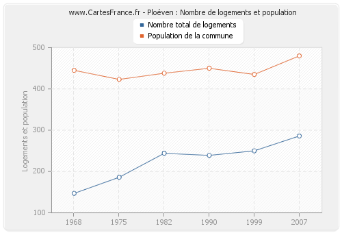 Ploéven : Nombre de logements et population