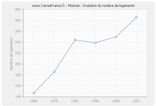 Ploéven : Evolution du nombre de logements