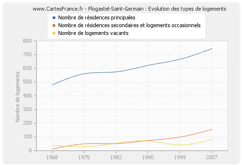 Plogastel-Saint-Germain : Evolution des types de logements