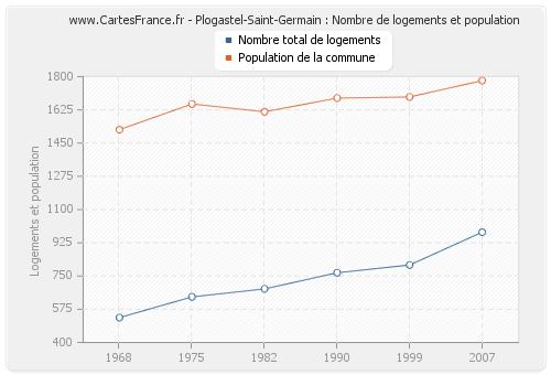 Plogastel-Saint-Germain : Nombre de logements et population