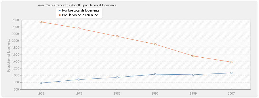 Plogoff : population et logements