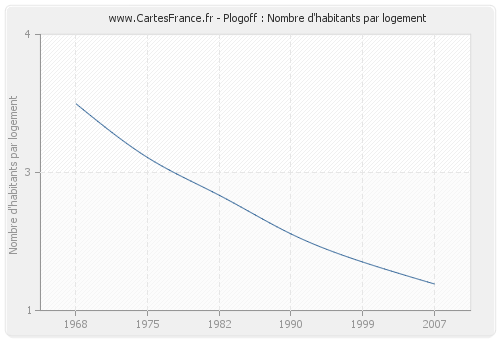 Plogoff : Nombre d'habitants par logement