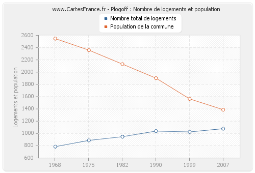 Plogoff : Nombre de logements et population