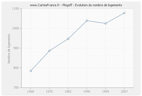 Plogoff : Evolution du nombre de logements