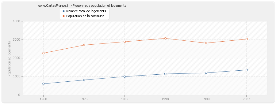 Plogonnec : population et logements