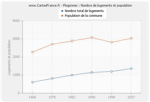 Plogonnec : Nombre de logements et population