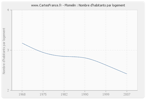 Plomelin : Nombre d'habitants par logement