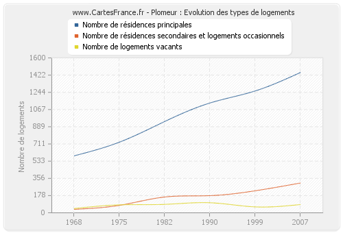 Plomeur : Evolution des types de logements