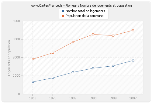 Plomeur : Nombre de logements et population