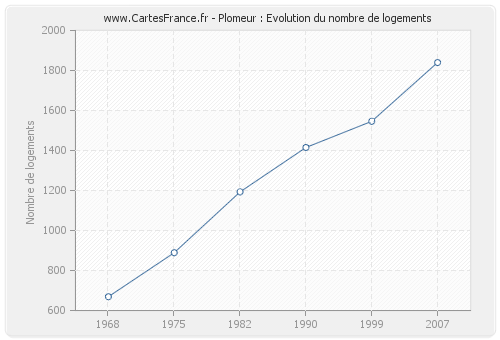 Plomeur : Evolution du nombre de logements