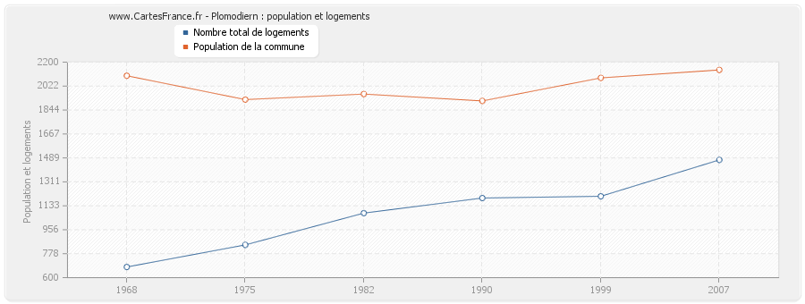 Plomodiern : population et logements