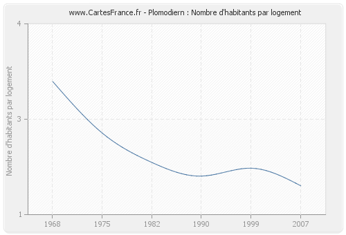 Plomodiern : Nombre d'habitants par logement