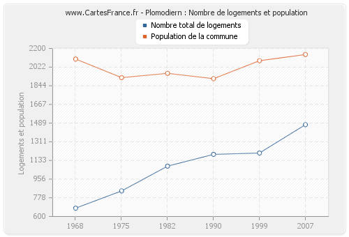 Plomodiern : Nombre de logements et population