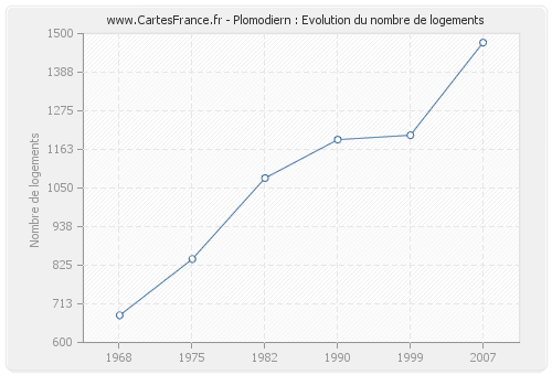 Plomodiern : Evolution du nombre de logements