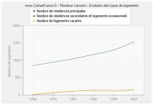 Plonéour-Lanvern : Evolution des types de logements