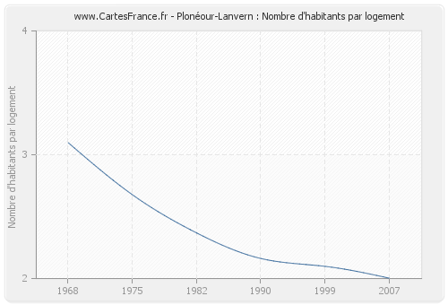 Plonéour-Lanvern : Nombre d'habitants par logement