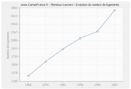 Plonéour-Lanvern : Evolution du nombre de logements