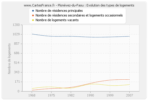 Plonévez-du-Faou : Evolution des types de logements